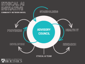 Equitable Treatment and Care: Ethical AI Initiative Poised to Test Recommendations