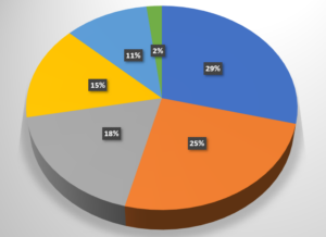 Pie chart of 2021 Center funding.