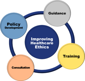 Ethics Services Infographic highlighting how CPB improves healthcare ethics.