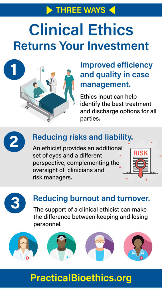 Infographic of 3 ways clinical ethics services has ROI. 1. Improved quality and efficiency in case management 2. Avoiding risk and liability 3. Reducing employee attrition