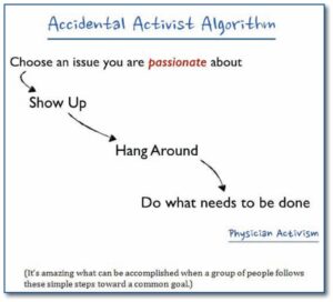 A graphic of the four part "Accidental Activist Algorithm." Attributed to Missouri Medicine issue Nov-Dec 2014.