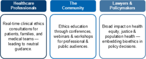 The Center for Practical Bioethics main audiences: healthcare professionals, the community, and lawyers and policymakers.